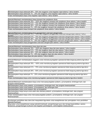 Membelanjakan biaya sebanyak 26% - 50% dari anggaran untuk kegiatan rapat selama 1 tahun terakhir
Membelanjakan biaya sebanyak 1% - 25% dari anggaran untuk kegiatan rapat selama 1 tahun terakhir
Tidak membelanjakan biaya untuk kegiatan rapat selama 1 tahun terakhir

Sekolah/Madrasah membelanjakan biaya transport dan perjalanan dinas.
Membelanjakan biaya sebanyak 76% - 100% dari anggaran transport dan perjalanan dinas selama 1 tahun terakhir
Membelanjakan biaya sebanyak 51% - 75% dari anggaran transport dan perjalanan dinas selama 1 tahun terakhir
Membelanjakan biaya sebanyak 26% - 50% dari anggaran transport dan perjalanan dinas selama 1 tahun terakhir
Membelanjakan biaya sebanyak 1% - 25% dari anggaran transport dan perjalanan dinas selama 1 tahun terakhir
Tidak membelanjakan biaya transport dan perjalanan dinas selama 1 tahun terakhir

Sekolah/Madrasah membelanjakan biaya penggandaan soal-soal ulangan/ujian.
Membelanjakan biaya sebanyak 76% - 100% dari anggaran penggandaan soal-soal ulangan/ujian selama 1 tahun
terakhir
Membelanjakan biaya sebanyak 51% - 75% dari anggaran penggandaan soal-soal ulangan/ujian selama 1 tahun terakhir
Membelanjakan biaya sebanyak 26% - 50% dari anggaran penggandaan soal-soal ulangan/ujian selama 1 tahun terakhir
Membelanjakan biaya sebanyak 1% - 25% dari anggaran penggandaan soal-soal ulangan/ujian selama 1 tahun terakhir
Tidak membelanjakan biaya penggandaan soal-soal ulangan/ujian selama 1 tahun terakhir

Sekolah/Madrasah membelanjakan biaya daya dan jasa.
Membelanjakan biaya sebanyak 76% - 100% dari anggaran daya dan jasa selama 1 tahun terakhir
Membelanjakan biaya sebanyak 51% - 75% dari anggaran daya dan jasa selama 1 tahun terakhir
Membelanjakan biaya sebanyak 26% - 50% dari anggaran daya dan jasa selama 1 tahun terakhir
Membelanjakan biaya sebanyak 1% - 25% dari anggaran daya dan jasa selama 1 tahun terakhir
Tidak membelanjakan biaya daya dan jasa selama 1 tahun terakhir

Sekolah/Madrasah membelanjakan anggaran untuk mendukung kegiatan operasional tidak langsung selama tiga tahun
terakhir.
Membelanjakan biaya sebanyak 76% - 100% untuk mendukung kegiatan operasional tidak langsung selama tiga tahun
terakhir
Membelanjakan biaya sebanyak 51% - 75% untuk mendukung kegiatan operasional tidak langsung selama tiga tahun
terakhir
Membelanjakan biaya sebanyak 26% - 50% untuk mendukung kegiatan operasional tidak langsung selama tiga tahun
terakhir
Membelanjakan biaya sebanyak 1% - 25% untuk mendukung kegiatan operasional tidak langsung selama tiga tahun
terakhir
Tidak membelanjakan biaya untuk mendukung kegiatan operasional tidak langsung selama tiga tahun terakhir

Sekolah/Madrasah membelanjakan biaya untuk menunjang kegiatan prakerin, uji kompetensi, bimbingan karir, dan
program kewirausahaan.
Membelanjakan biaya untuk prakerin, uji kompetensi, bimbingan karir, dan program kewirausahaan
Membelanjakan biaya untuk prakerin, uji kompetensi, dan bimbingan karir
Membelanjakan biaya untuk prakerin dan uji kompetensi
Membelanjakan biaya hanya untuk salah satu diantara prakerin, uji kompetensi, bimbingan karir, atau program
kewirausahaan
Tidak membelanjakan biaya untuk menunjang kegiatan prakerin, uji kompetensi, bimbingan karir, dan program
kewirausahaan

Sumbangan pendidikan atau dana dari masyarakat digunakan untuk kesejahteraan dan peningkatan mutu pendidikan
sekolah/madrasah.
Digunakan untuk kesejahteraan warga sekolah/madrasah, pengembangan guru dan tenaga kependidikan, sarana
prasarana, pengembangan kurikulum dan kegiatan pembelajaran, serta kegiatan ketatausahaan
 