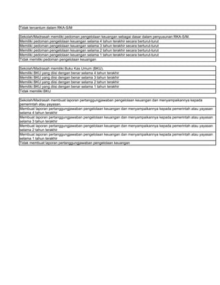 Tidak tercantum dalam RKA-S/M

Sekolah/Madrasah memiliki pedoman pengelolaan keuangan sebagai dasar dalam penyusunan RKA-S/M.
Memiliki pedoman pengelolaan keuangan selama 4 tahun terakhir secara berturut-turut
Memiliki pedoman pengelolaan keuangan selama 3 tahun terakhir secara berturut-turut
Memiliki pedoman pengelolaan keuangan selama 2 tahun terakhir secara berturut-turut
Memiliki pedoman pengelolaan keuangan selama 1 tahun terakhir secara berturut-turut
Tidak memiliki pedoman pengelolaan keuangan

Sekolah/Madrasah memiliki Buku Kas Umum (BKU).
Memiliki BKU yang diisi dengan benar selama 4 tahun terakhir
Memiliki BKU yang diisi dengan benar selama 3 tahun terakhir
Memiliki BKU yang diisi dengan benar selama 2 tahun terakhir
Memiliki BKU yang diisi dengan benar selama 1 tahun terakhir
Tidak memiliki BKU

Sekolah/Madrasah membuat laporan pertanggungjawaban pengelolaan keuangan dan menyampaikannya kepada
pemerintah atau yayasan.
Membuat laporan pertanggungjawaban pengelolaan keuangan dan menyampaikannya kepada pemerintah atau yayasan
selama 4 tahun terakhir
Membuat laporan pertanggungjawaban pengelolaan keuangan dan menyampaikannya kepada pemerintah atau yayasan
selama 3 tahun terakhir
Membuat laporan pertanggungjawaban pengelolaan keuangan dan menyampaikannya kepada pemerintah atau yayasan
selama 2 tahun terakhir
Membuat laporan pertanggungjawaban pengelolaan keuangan dan menyampaikannya kepada pemerintah atau yayasan
selama 1 tahun terakhir
Tidak membuat laporan pertanggungjawaban pengelolaan keuangan
 