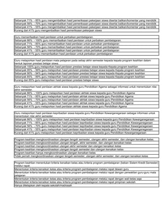 Sebanyak 71% - 85% guru mengembalikan hasil pemeriksaan pekerjaan siswa disertai balikan/komentar yang mendidik
Sebanyak 56% - 70% guru mengembalikan hasil pemeriksaan pekerjaan siswa disertai balikan/komentar yang mendidik
Sebanyak 41% - 55% guru mengembalikan hasil pemeriksaan pekerjaan siswa disertai balikan/komentar yang mendidik
Kurang dari 41% guru mengembalikan hasil pemeriksaan pekerjaan siswa

Guru memanfaatkan hasil penilaian untuk perbaikan pembelajaran.
Sebanyak 86% - 100% guru memanfaatkan hasil penilaian untuk perbaikan pembelajaran.
Sebanyak 71% - 85% guru memanfaatkan hasil penilaian untuk perbaikan pembelajaran
Sebanyak 56% - 70% guru memanfaatkan hasil penilaian untuk perbaikan pembelajaran
Sebanyak 41% - 55% guru memanfaatkan hasil penilaian untuk perbaikan pembelajaran
Kurang dari 41% guru memanfaatkan hasil penilaian untuk perbaikan pembelajaran

Guru melaporkan hasil penilaian mata pelajaran pada setiap akhir semester kepada kepala program keahlian dalam
bentuk laporan prestasi belajar siswa.
Sebanyak 100% guru melaporkan hasil penilaian prestasi belajar siswa kepada Kepala program keahlian
Sebanyak 95% - 99% guru melaporkan hasil penilaian prestasi belajar siswa kepada Kepala program keahlian
Sebanyak 90% - 94% guru melaporkan hasil penilaian prestasi belajar siswa kepada Kepala program keahlian
Sebanyak 85% - 89% guru melaporkan hasil penilaian prestasi belajar siswa kepada Kepala program keahlian
Kurang dari 85% guru melaporkan hasil penilaian prestasi belajar siswa

Guru melaporkan hasil penilaian akhlak siswa kepada guru Pendidikan Agama sebagai informasi untuk menentukan nilai
akhir semester.
Sebanyak 86% - 100% guru melaporkan hasil penilaian akhlak siswa kepada guru Pendidikan Agama
Sebanyak 71% - 85% guru melaporkan hasil penilaian akhlak siswa kepada guru Pendidikan Agama
Sebanyak 56% - 70% guru melaporkan hasil penilaian akhlak siswa kepada guru Pendidikan Agama
Sebanyak 41% - 55% guru melaporkan hasil penilaian akhlak siswa kepada guru Pendidikan Agama
Kurang dari 41% guru melaporkan hasil penilaian akhlak siswa kepada guru Pendidikan Agama

Guru melaporkan hasil penilaian kepribadian siswa kepada guru Pendidikan Kewarganegaraan sebagai informasi untuk
menentukan nilai akhir semester.
Sebanyak 86% - 100% guru melaporkan hasil penilaian kepribadian siswa kepada guru Pendidikan Kewarganegaraan
Sebanyak 71% - 85% guru melaporkan hasil penilaian kepribadian siswa kepada guru Pendidikan Kewarganegaraan
Sebanyak 56% - 70% guru melaporkan hasil penilaian kepribadian siswa kepada guru Pendidikan Kewarganegaraan
Sebanyak 41% - 55% guru melaporkan hasil penilaian kepribadian siswa kepada guru Pendidikan Kewarganegaraan
Kurang dari 41% guru melaporkan hasil penilaian kepribadian siswa kepada guru Pendidikan Kewarganegaraan

Program keahlian mengkoordinasikan ulangan tengah semester, ulangan akhir semester, dan ulangan kenaikan kelas.
Program keahlian mengkoordinasikan ulangan tengah, akhir semester, dan ulangan kenaikan kelas
Program keahlian mengkoordinasikan ulangan akhir semester dan ulangan kenaikan kelas
Program keahlian mengkoordinasikan ulangan tengah semester dan ulangan kenaikan kelas
Program keahlian hanya mengkoordinasikan ulangan kenaikan kelas
Tidak pernah mengkoordinasikan ulangan tengah semester, ulangan akhir semester, dan ulangan kenaikan kelas

Program keahlian menentukan kriteria kenaikan kelas atau kriteria program pembelajaran (beban Sistem Kredit Semester)
melalui rapat.
Menentukan kriteria kenaikan kelas atau kriteria program pembelajaran melalui rapat dewan guru
Menentukan kriteria kenaikan kelas atau kriteria program pembelajaran melalui rapat dengan perwakilan guru-guru mata
pelajaran
Menentukan kriteria kenaikan kelas atau kriteria program pembelajaran melalui rapat dengan wali kelas saja
Menentukan kriteria kenaikan kelas atau kriteria program pembelajaran melalui rapat pimpinan sekolah
Hanya ditetapkan oleh kepala sekolah/madrasah
 