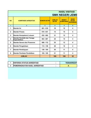 HASIL VISITASI
                                                  SMK NEGERI JEMBER
                                                                          SKOR
                                                  JUMLAH       BOBOT
NO          KOMPONEN AKREDITASI     NOMOR BUTIR                           BUTIR
                                                   BUTIR     KOMPONEN
                                                                        MAKSIMUM

1                     2                  3          4           5          6

1    Standar Isi                     001 - 018      18          12         4

2    Standar Proses                  019 - 031      13          15         4

3    Standar Kompetensi Lulusan      032 - 062      31          13         4
     Standar Pendidik dan Tenaga
4                                    063 - 087      25          15         4
     Kependidikan
5    Standar Sarana dan Prasarana    088 - 112      25          13         4

6    Standar Pengelolaan             113 - 138      26          10         4

7    Standar Pembiayaan              139 - 164      26          11         4

8    Standar Penilaian Pendidikan    165 - 185      21          11         4

               JUMLAH                              185         100         32



1    KRITERIA STATUS AKREDITASI                         :            TERAKREDITASI
2    PEMERINGKATAN HASIL AKREDITASI                     :              A
 