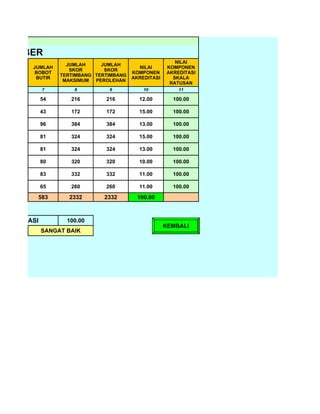 SITASI
I JEMBER
                                                            NILAI
                     JUMLAH     JUMLAH
         JUMLAH                              NILAI       KOMPONEN
                      SKOR       SKOR
         BOBOT                             KOMPONEN      AKREDITASI
                   TERTIMBANG TERTIMBANG
          BUTIR                            AKREDITASI      SKALA
                    MAKSIMUM  PEROLEHAN
                                                          RATUSAN
              7        8          9            10            11

              54      216        216         12.00         100.00

              43      172        172         15.00         100.00

              96      384        384         13.00         100.00

              81      324        324         15.00         100.00

              81      324        324         13.00         100.00

              80      320        320         10.00         100.00

              83      332        332         11.00         100.00

              65      260        260         11.00         100.00

          583        2332        2332       100.00



RAKREDITASI          100.00
                                                        KEMBALI
              SANGAT BAIK
 