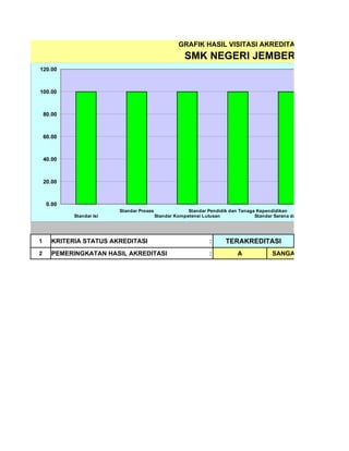 GRAFIK HASIL VISITASI AKREDITASI
                                                        SMK NEGERI JEMBER
120.00



100.00



    80.00



    60.00



    40.00



    20.00



     0.00
                           Standar Proses                Standar Pendidik dan Tenaga Kependidikan             Standar Pengel
             Standar Isi                    Standar Kompetensi Lulusan              Standar Sarana dan Prasarana




1      KRITERIA STATUS AKREDITASI                                 :      TERAKREDITASI
2      PEMERINGKATAN HASIL AKREDITASI                             :           A             SANGAT BAIK
 