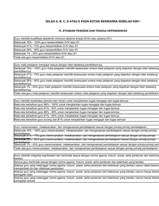 ISILAH A, B, C, D ATAU E PADA KOTAK BERWARNA SEBELAH KIRI !


                                     IV. STANDAR PENDIDIK DAN TENAGA KEPENDIDIKAN

Guru memiliki kualifikasi akademik minimum diploma empat (D-IV) atau sarjana (S1).
Sebanyak 76% - 100% guru berpendidikan D-IV atau S1
Sebanyak 51% - 75% guru berpendidikan D-IV atau S1
Sebanyak 26% - 50% guru berpendidikan D-IV atau S1
Sebanyak 1% - 25% guru berpendidikan D-IV atau S1
Tidak ada guru berpendidikan D-IV atau S1

Guru mata pelajaran mengajar sesuai dengan latar belakang pendidikannya.
Sebanyak 76% - 100% guru mata pelajaran memiliki kesesuaian antara mata pelajaran yang diajarkan dengan latar belakang
pendidikannya
Sebanyak 51% - 75% guru mata pelajaran memiliki kesesuaian antara mata pelajaran yang diajarkan dengan latar belakang
pendidikannya
Sebanyak 26% - 50% guru mata pelajaran memiliki kesesuaian antara mata pelajaran yang diajarkan dengan latar belakang
pendidikannya
Sebanyak 1% - 25% guru mata pelajaran memiliki kesesuaian antara mata pelajaran yang diajarkan dengan latar belakang
pendidikannya
Tidak ada guru mata pelajaran memiliki kesesuaian antara mata pelajaran yang diajarkan dengan latar belakang pendidikanny

Guru memiliki kesehatan jasmani dan rohani untuk menjalankan tugas mengajar dan tugas lainnya.
Rata-rata kehadiran guru 96% - 100% untuk menjalankan tugas mengajar dan tugas lainnya
Rata-rata kehadiran guru 91% - 95% untuk menjalankan tugas mengajar dan tugas lainnya
Rata-rata kehadiran guru 86% - 90% untuk menjalankan tugas mengajar dan tugas lainnya
Rata-rata kehadiran guru 81% - 85% untuk menjalankan tugas mengajar dan tugas lainnya
Rata-rata kehadiran guru kurang dari 81% untuk menjalankan tugas mengajar dan tugas lainnya

Guru merencanakan, melaksanakan, dan mengevaluasi pembelajaran sesuai dengan prinsip-prinsip pembelajaran.
Sebanyak 76% - 100% guru merencanakan, melaksanakan, dan mengevaluasi pembelajaran sesuai dengan prinsip-prinsip
pembelajaran
Sebanyak 51% - 75% guru merencanakan, melaksanakan, dan mengevaluasi pembelajaran sesuai dengan prinsip-prinsip
pembelajaran - 50% guru merencanakan, melaksanakan, dan mengevaluasi pembelajaran sesuai dengan prinsip-prinsip
Sebanyak 26%
pembelajaran
Sebanyak 1% - 25% guru merencanakan, melaksanakan, dan mengevaluasi pembelajaran sesuai dengan prinsip-prinsip pem
Tidak ada guru merencanakan, melaksanakan, dan mengevaluasi pembelajaran sesuai dengan prinsip-prinsip pembelajaran

Guru memiliki integritas kepribadian dan bertindak sesuai dengan norma agama, hukum, sosial, serta peraturan dan ketentua
berlaku.
Semua guru bertindak sesuai dengan norma agama, hukum, sosial, serta peraturan dan ketentuan yang berlaku
Adanya guru yang melanggar norma agama, hukum, sosial, serta peraturan dan ketentuan yang berlaku namun diberi kesemp
memperbaiki diri dan dilakukan pembinaan
Adanya guru yang melanggar norma agama, hukum, sosial, serta peraturan dan ketentuan yang berlaku namun hanya diberik
peringatan lisan
Adanya guru yang melanggar norma agama, hukum, sosial, serta peraturan dan ketentuan yang berlaku namun hanya diberik
peringatan tertulis
 