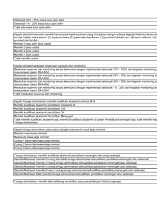 Sebanyak 26% - 50% siswa lulus ujian akhir
Sebanyak 1% - 25% siswa lulus ujian akhir
Tidak ada siswa lulus ujian akhir

Kepala sekolah/madrasah memiliki kemampuan kewirausahaan yang ditunjukkan dengan adanya kegiatan kewirausahaan se
sumber belajar siswa seperti: (1) koperasi siswa, (2) peternakan/perikanan, (3) pertanian/perkebunan, (4) kantin sekolah, (5) u
produksi dan lain-lain.
Memiliki 4 atau lebih jenis usaha
Memiliki 3 jenis usaha
Memiliki 2 jenis usaha
Memiliki 1 jenis usaha
Tidak memiliki usaha

Kepala sekolah/madrasah melakukan supervisi dan monitoring.
Melakukan supervisi dan monitoring secara terencana dengan implementasi sebanyak 76% - 100% dari kegiatan monitoring y
direncanakan dalam RKA-S/M
Melakukan supervisi dan monitoring secara terencana dengan implementasi sebanyak 51% - 75% dari kegiatan monitoring ya
direncanakan dalam RKA-S/M
Melakukan supervisi dan monitoring secara terencana dengan implementasi sebanyak 26% - 50% dari kegiatan monitoring ya
direncanakan dalam RKA-S/M
Melakukan supervisi dan monitoring secara terencana dengan implementasi sebanyak 1% - 25% dari kegiatan monitoring yan
direncanakan dalam RKA-S/M
Tidak melakukan supervisi dan monitoring

Kepala Tenaga Administrasi memiliki kualifikasi akademik minimal D-III.
Memiliki kualifikasi akademik pendidikan minimal D-III
Memiliki kualifikasi akademik pendidikan D-II
Memiliki kualifikasi akademik pendidikan D-I
Memiliki kualifikasi akademik Pendidikan Menengah
Tidak memiliki kualifikasi akademik atau memiliki kualifikasi akademik di bawah Pendidikan Menengah atau tidak memiliki Kep
Tenaga Administrasi

Kepala tenaga administrasi pada waktu diangkat memenuhi masa kerja minimal.
Melebihi masa kerja minimal
Memenuhi masa kerja minimal
Kurang 1 tahun dari masa kerja minimal
Kurang 2 tahun dari masa kerja minimal
Kurang 3 tahun dari masa kerja minimal

Tenaga administrasi memiliki kualifikasi akademik pendidikan menengah atau yang sederajat.
Sekolah/Madrasah memiliki 5 orang atau lebih tenaga administrasi berkualifikasi pendidikan menengah atau sederajat
Sekolah/Madrasah memiliki 4 orang tenaga administrasi berkualifikasi pendidikan menengah atau sederajat
Sekolah/Madrasah memiliki 3 orang tenaga administrasi berkualifikasi pendidikan menengah atau sederajat
Sekolah/Madrasah memiliki 2 atau 1 orang tenaga administrasi berkualifikasi pendidikan menengah atau sederajat
Sekolah/Madrasah tidak memiliki tenaga administrasi berkualifikasi pendidikan menengah atau sederajat

Tenaga administrasi memiliki latar belakang pendidikan yang sesuai dengan bidang tugasnya.
 