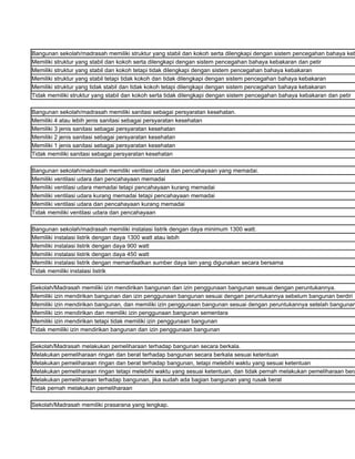 Bangunan sekolah/madrasah memiliki struktur yang stabil dan kokoh serta dilengkapi dengan sistem pencegahan bahaya keb
Memiliki struktur yang stabil dan kokoh serta dilengkapi dengan sistem pencegahan bahaya kebakaran dan petir
Memiliki struktur yang stabil dan kokoh tetapi tidak dilengkapi dengan sistem pencegahan bahaya kebakaran
Memiliki struktur yang stabil tetapi tidak kokoh dan tidak dilengkapi dengan sistem pencegahan bahaya kebakaran
Memiliki struktur yang tidak stabil dan tidak kokoh tetapi dilengkapi dengan sistem pencegahan bahaya kebakaran
Tidak memiliki struktur yang stabil dan kokoh serta tidak dilengkapi dengan sistem pencegahan bahaya kebakaran dan petir

Bangunan sekolah/madrasah memiliki sanitasi sebagai persyaratan kesehatan.
Memiliki 4 atau lebih jenis sanitasi sebagai persyaratan kesehatan
Memiliki 3 jenis sanitasi sebagai persyaratan kesehatan
Memiliki 2 jenis sanitasi sebagai persyaratan kesehatan
Memiliki 1 jenis sanitasi sebagai persyaratan kesehatan
Tidak memiliki sanitasi sebagai persyaratan kesehatan

Bangunan sekolah/madrasah memiliki ventilasi udara dan pencahayaan yang memadai.
Memiliki ventilasi udara dan pencahayaan memadai
Memiliki ventilasi udara memadai tetapi pencahayaan kurang memadai
Memiliki ventilasi udara kurang memadai tetapi pencahayaan memadai
Memiliki ventilasi udara dan pencahayaan kurang memadai
Tidak memiliki ventilasi udara dan pencahayaan

Bangunan sekolah/madrasah memiliki instalasi listrik dengan daya minimum 1300 watt.
Memiliki instalasi listrik dengan daya 1300 watt atau lebih
Memiliki instalasi listrik dengan daya 900 watt
Memiliki instalasi listrik dengan daya 450 watt
Memiliki instalasi listrik dengan memanfaatkan sumber daya lain yang digunakan secara bersama
Tidak memiliki instalasi listrik

Sekolah/Madrasah memiliki izin mendirikan bangunan dan izin penggunaan bangunan sesuai dengan peruntukannya.
Memiliki izin mendirikan bangunan dan izin penggunaan bangunan sesuai dengan peruntukannya sebelum bangunan berdiri
Memiliki izin mendirikan bangunan, dan memiliki izin penggunaan bangunan sesuai dengan peruntukannya setelah bangunan
Memiliki izin mendirikan dan memiliki izin penggunaan bangunan sementara
Memiliki izin mendirikan tetapi tidak memiliki izin penggunaan bangunan
Tidak memiliki izin mendirikan bangunan dan izin penggunaan bangunan

Sekolah/Madrasah melakukan pemeliharaan terhadap bangunan secara berkala.
Melakukan pemeliharaan ringan dan berat terhadap bangunan secara berkala sesuai ketentuan
Melakukan pemeliharaan ringan dan berat terhadap bangunan, tetapi melebihi waktu yang sesuai ketentuan
Melakukan pemeliharaan ringan tetapi melebihi waktu yang sesuai ketentuan, dan tidak pernah melakukan pemeliharaan bera
Melakukan pemeliharaan terhadap bangunan, jika sudah ada bagian bangunan yang rusak berat
Tidak pernah melakukan pemeliharaan

Sekolah/Madrasah memiliki prasarana yang lengkap.
 