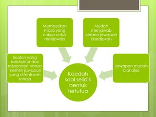 Kaedah
soal selidik
bentuk
tertutup
Soalan yang
berstruktur dan
responden hanya
memilih jawapan
yang ditentukan
sahaja
Memberikan
masa yang
cukup untuk
menjawab
Mudah
menjawab
kerana jawapan
disediakan
Jawapan mudah
dianalisis
 
