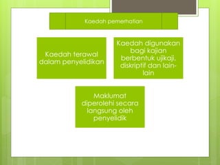 Kaedah terawal
dalam penyelidikan
Kaedah digunakan
bagi kajian
berbentuk ujikaji,
diskriptif dan lain-
lain
Maklumat
diperolehi secara
langsung oleh
penyelidik
Kaedah pemerhatian
 