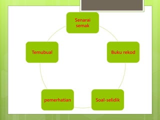 Senarai
semak
Buku rekod
Soal-selidikpemerhatian
Temubual
 