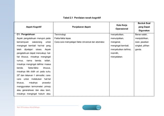 Tabel 2.1 Penilaian ranah kognitif

                                                                                                                               Bentuk Soal
                                                                                                          Kata Kerja
            Aspek Kognitif                                         Penjabaran Aspek                                             yang Dapat
                                                                                                          Operasional
                                                                                                                                Digunakan
C1. Pengetahuan                                Terminologi                                           menyebutkan,            Benar-salah,
Aspek pengetahuan merujuk pada                 Fakta-fakta lepas                                     menunjukkan,            menjodohkan,
kemampuan           seseorang        untuk     Cara-cara mempelajari fakta Universal dan abstraksi   mengenal,               isian, jawaban
mengingat kembali hal-hal yang                                                                       mengingat kembali,      singkat, pilihan
telah    dipelajari      siswa.     Aspek                                                            menyebutkan definisi,   ganda.
pengetahuan dapat mencakup: hal-                                                                     memilih,
hal khusus, misalnya mengingat                                                                       menyatakan.
rumus,       nama       benda;      istilah,
misalnya mengingat definisi massa
benda;         fakta-fakta        khusus,
misalnya titik didih air pada suhu
250 dan tekanan 1 atmosfer; cara-
cara     untuk     melakukan       hal-hal
khusus,          misalnya         prosedur
menggunakan termometer; prinsip
atau generalisasi dan atau teori,
misalnya mengingat hukum atau




Bab II Penilaian Ha sil Belajar                                                                                           BERMUTU      12
 