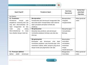PENILAIAN HASIL BELAJAR (SD)


                                                                                                                                   Bentuk Soal
                                                                                                               Kata Kerja
             Aspek Kognitif                                       Penjabaran Aspek                                                  yang Dapat
                                                                                                               Operasional
                                                                                                                                    Digunakan
teori Newton.
C2. Pemahaman                                    - Menerjemahkan                                          Menerjemahkan,         Pilihan ganda dan
Pemahaman              merujuk           pada     Penerjemahan yaitu kemampuan menggunakan kata-          mengubah,              uraian
pengetahuan seseorang akan apa                    kata sendiri dalam menerjemahkan materi verbal ke       mengilustrasikan.
yang akan dikomunikasikan dan                     dalam pernyataan-pernyataan simbolis atau
dapat      menggunakan             ide    atau    sebaliknya.
materi             yang                 sedang   - Menginterpretasi                                       Memperhitungkan,
dikomunikasikannya                itu    tanpa    Interpretasi atau penafsiran, yaitu kemampuan           memprakirakan,
harus dikaitkan dengan materi lain.               memberikan penjelasan terhadap suatu data atau          Menduga.
                                                  informasi;


                                                 - Mengekstrapolasi                                       Menyimpulkan,
                                                  Ekstrapolasi   yaitu   kemampuan     untuk      dapat   meramalkan,
                                                  memberikan penjelasan suatu kecenderungan untuk         membedakan,
                                                  menentukan implikasi, akibat, pengaruh yang sesuai      menentukan,
                                                  dengan kondisi yang digambarkan oleh data.              mengisi,
                                                                                                          menarik kesimpulan.
C3. Penerapan (Aplikasi)                                                                                  Menggunakan,           Pilihan ganda dan
Aplikasi        adalah        kemampuan                                                                   meramalkan,            uraian




Bab II Penilaian Ha sil Belajar                                                                                               BERMUTU     13
 