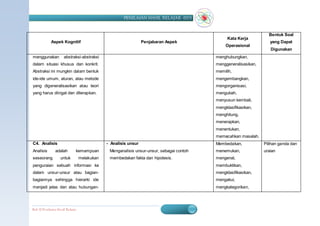 PENILAIAN HASIL BELAJAR (SD)


                                                                                                                     Bentuk Soal
                                                                                                Kata Kerja
             Aspek Kognitif                                      Penjabaran Aspek                                     yang Dapat
                                                                                               Operasional
                                                                                                                      Digunakan
menggunakan           abstraksi-abstraksi                                                 menghubungkan,
dalam situasi khusus dan konkrit.                                                         menggeneralisasikan,
Abstraksi ini mungkin dalam bentuk                                                        memilih,
ide-ide umum, aturan, atau metode                                                         mengembangkan,
yang digeneralisasikan atau teori                                                         mengorganisasi,
yang harus diingat dan diterapkan.                                                        mengubah,
                                                                                          menyusun kembali,
                                                                                          mengklasifikasikan,
                                                                                          menghitung,
                                                                                          menerapkan,
                                                                                          menentukan,
                                                                                          memecahkan masalah.
C4. Analisis                                  - Analisis unsur                            Membedakan,              Pilihan ganda dan
Analisis        adalah        kemampuan        Menganalisis unsur-unsur, sebagai contoh   menemukan,               uraian
seseorang          untuk          melakukan    membedakan fakta dan hipotesis.            mengenal,
penguraian sebuah informasi ke                                                            membuktikan,
dalam unsur-unsur atau bagian-                                                            mengklasifikasikan,
bagiannya sehingga hierarki ide                                                           mengakui,
menjadi jelas dan atau hubungan-                                                          mengkategorikan,




Bab II Penilaian Ha sil Belajar                                                                                 BERMUTU     14
 