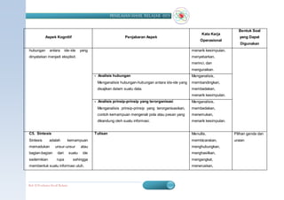 PENILAIAN HASIL BELAJAR (SD)


                                                                                                                                Bentuk Soal
                                                                                                              Kata Kerja
             Aspek Kognitif                                       Penjabaran Aspek                                               yang Dapat
                                                                                                             Operasional
                                                                                                                                 Digunakan
hubungan        antara       ide-ide      yang                                                          menarik kesimpulan,
dinyatakan menjadi eksplisit.                                                                           menyebarkan,
                                                                                                        merinci, dan
                                                                                                        menguraikan.
                                                 - Analisis hubungan                                    Menganalisis,
                                                  Menganalisis hubungan-hubungan antara ide-ide yang    membandingkan,
                                                  disajikan dalam suatu data.                           membedakan,
                                                                                                        menarik kesimpulan.
                                                 - Analisis prinsip-prinsip yang terorganisasi          Menganalisis,
                                                  Menganalisis prinsip-prinsip yang terorganisasikan,   membedakan,
                                                  contoh kemampuan mengenali pola atau pesan yang       menemukan,
                                                  dikandung oleh suatu informasi.                       menarik kesimpulan.


C5. Sintesis                                     Tulisan                                                Menullis,             Pilihan ganda dan
Sintesis        adalah        kemampuan                                                                 membicarakan,         uraian
memadukan            unsur-unsur          atau                                                          menghubungkan,
bagian-bagian         dari        suatu    ide                                                          menghasilkan,
sedemikian            rupa          sehingga                                                            mengangkat,
membentuk suatu informasi utuh.                                                                         meneruskan,




Bab II Penilaian Ha sil Belajar                                                                                            BERMUTU     15
 