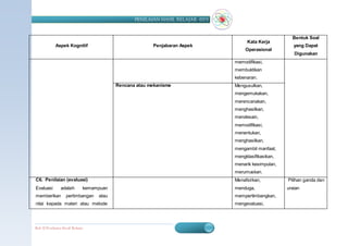 PENILAIAN HASIL BELAJAR (SD)


                                                                                                           Bentuk Soal
                                                                                      Kata Kerja
             Aspek Kognitif                             Penjabaran Aspek                                    yang Dapat
                                                                                     Operasional
                                                                                                            Digunakan
                                                                                memodifikasi,
                                                                                membuktikan
                                                                                kebenaran.
                                          Rencana atau mekanisme                Mengusulkan,
                                                                                mengemukakan,
                                                                                merencanakan,
                                                                                menghasilkan,
                                                                                mendesain,
                                                                                memodifikasi,
                                                                                menentukan,
                                                                                menghasilkan,
                                                                                mengambil manfaat,
                                                                                mengklasifikasikan,
                                                                                menarik kesimpulan,
                                                                                merumuskan.
C6. Penilaian (evaluasi)                                                        Menafsirkan,             Pilihan ganda dan
Evaluasi        adalah        kemampuan                                         menduga,                 uraian
memberikan          pertimbangan   atau                                         mempertimbangkan,
nilai kepada materi atau metode                                                 mengevaluasi,




Bab II Penilaian Ha sil Belajar                                                                       BERMUTU     16
 