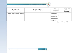 PENILAIAN HASIL BELAJAR (SD)


                                                                                           Bentuk Soal
                                                                       Kata Kerja
             Aspek Kognitif              Penjabaran Aspek                                   yang Dapat
                                                                      Operasional
                                                                                            Digunakan
tertentu untuk maksud tertentu                                   menentukan,
pula.                                                            membandingkan,
                                                                 membakukan,
                                                                 membenarkan,
                                                                 mengkritik.
                                                                               (Sumber: Bloom, 1957)




Bab II Penilaian Ha sil Belajar                                                     BERMUTU      17
 