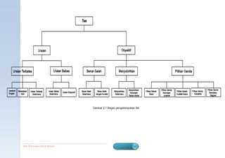 Gambar 2.1 Bagan pengelompokan tes




Bab II Penilaian Ha sil Belajar                                        BERMUTU   20
 