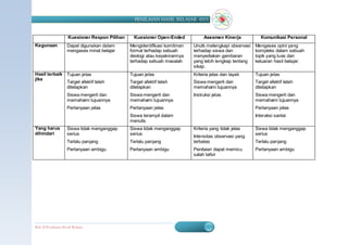 PENILAIAN HASIL BELAJAR (SD)


                     Kuesioner Respon Pilihan      Kuesioner Open-Ended               Asesmen Kinerja              Komunikasi Personal
Kegunaan            Dapat digunakan dalam        Mengidentifikasi komitmen       Unutk melengkapi observasi      Mengases opini yang
                    mengases minat belajar       formal terhadap sebuah          terhadap siswa dan              kompleks dalam sebuah
                                                 deologi atau keyakinannya       menyediakan gambaran            topik yang luas dan
                                                 terhadap sebuah masalah         yang lebih lengkap tentang      keluaran hasil belajar.
                                                                                 sikap.
Hasil terbaik Tujuan jelas
            -                                -   Tujuan jelas                -   Kriteria jelas dan layak    -   Tujuan jelas
jika
            - Target afektif telah           -   Target afektif telah        -   Siswa mengerti dan          -   Target afektif telah
              ditetapkan                         ditetapkan                      memahami tujuannya              ditetapkan
               -    Siswa mengerti dan       -   Siswa mengerti dan          -   Instruksi jelas             -   Siswa mengerti dan
                    memahami tujuannya           memahami tujuannya                                              memahami tujuannya
               -    Pertanyaan jelas         -   Pertanyaan jelas                                            -   Pertanyaan jelas
                                             -   Siswa terampil dalam                                        -   Interaksi santai
                                                 menulis
Yang harus-         Siswa tidak menganggap   -   Siswa tidak menganggap      -   Kriteria yang tidak jelas   -   Siswa tidak menganggap
dihindari           serius                       serius                                                          serius
                                                                             -   Intensitas observasi yang
               -    Terlalu panjang          -   Terlalu panjang                 terbatas                  -     Terlalu panjang
               -    Pertanyaan ambigu        -   Pertanyaan ambigu           -   Penilaian dapat memicu      -   Pertanyaan ambigu
                                                                                 salah tafsir




Bab II Penilaian Ha sil Belajar                                                                                             BERMUTU        54
 