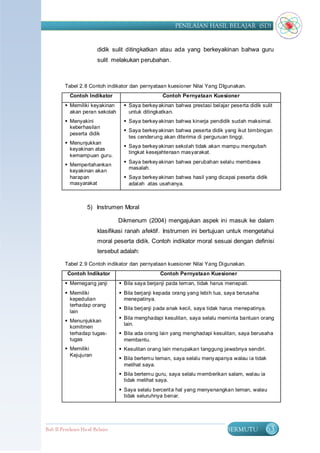 PENILAIAN HASIL BELAJAR (SD)


                         didik sulit ditingkatkan atau ada yang berkeyakinan bahwa guru
                         sulit melakukan perubahan.



         Tabel 2. 8 Contoh indikator dan pernyataan kuesioner Nilai Yang DIgunakan.
            Contoh Indikator                        Contoh Pernyataan Kuesioner
          Memiliki keyakinan        Saya berkey akinan bahwa prestasi belajar peserta didik sulit
           akan peran sekolah         untuk ditingkatkan.
          Menyakini                 Saya berkey akinan bahwa kinerja pendidik sudah maksimal.
           keberhasilan
                                     Saya berkey akinan bahwa peserta didik yang ikut bimbingan
           peserta didik
                                      tes cenderung akan diterima di perguruan tinggi.
          Menunjukkan
                                     Saya berkey akinan sekolah tidak akan mampu mengubah
           keyakinan atas
                                      tingkat kesejahteraan masyarakat.
           kemampuan guru.
                                     Saya berkey akinan bahwa perubahan selalu membawa
          Mempertahankan
                                      masalah.
           keyakinan akan
           harapan                   Saya berkey akinan bahwa hasil yang dicapai peserta didik
           masyarakat                 adalah atas usahanya.



                    5) Instrumen Moral

                                  Dikmenum (2004) mengajukan aspek ini masuk ke dalam
                         klasifikasi ranah afektif. Instrumen ini bertujuan untuk mengetahui
                         moral peserta didik. Contoh indikator moral sesuai dengan definisi
                         tersebut adalah:

         Tabel 2. 9 Contoh indikator dan pernyataan kuesioner Nilai Yang Digunakan.
          Contoh Indikator                         Contoh Pernyataan Kuesioner
          Memegang janji          Bila saya berjanji pada teman, tidak harus menepati.
          Memiliki                Bila berjanji kepada orang yang lebih tua, saya berusaha
           kepedulian               menepatinya.
           terhadap orang
                                   Bila berjanji pada anak kecil, saya tidak harus menepatinya.
           lain
                                   Bila menghadapi kesulitan, saya selalu meminta bantuan orang
          Menunjukkan
                                    lain.
           komitmen
           terhadap tugas-         Bila ada orang lain yang menghadapi kesulitan, saya berusaha
           tugas                    membantu.
          Memiliki                Kesulitan orang lain merupakan tanggung jawabnya sendiri.
           Kejujuran
                                   Bila bertemu teman, saya selalu meny apanya walau ia tidak
                                    melihat saya.
                                   Bila bertemu guru, saya selalu memberikan salam, walau ia
                                    tidak melihat saya.
                                   Saya selalu bercerit a hal yang menyenangkan teman, walau
                                    tidak seluruhnya benar.




Bab II Penilaian Ha sil Belajar                                                BERMUTU          63
 