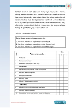 PENILAIAN HASIL BELAJAR (SD)


         Lembar asesmen dan observasi mempunyai keunggulan masing-
         masing. Lembar asesmen lebih cocok digunakan jika siswa sedikit dan
         jika aspek keterampilan yang akan diukur bisa dibuat dalam bentuk
         rentang misalnya mulai dari tepat sampai tidak tepat. Lembar observasi
         cocok digunakan jika jumlah siswa banyak atau aspek keterampilan yang
         akan diukur beresiko tinggi misalnya menggunakan alat yang mahal atau
         bekerja dengan bahan yang berbahaya/beracun.


         Tabel 2. 11 Contoh lembar asesmen


             Berilah tanda centang di bawah kolom skor:

             3, jika siswa melakukan aspek keterampilan tepat
             2, jika siswa melakukan aspek keterampilan kurang tepat
             1, jika siswa melakukan aspek keterampilan tidak tepat


                                                                             Skor
          N
                                  Aspek keterampilan
          o                                                              3      2        1

                Persiapan

         1      Membawa termometer

         2      Meletakkan termometer di atas meja

                Pelaksanaan

         3      Mengambil termometer dari wadah pembungk us

         4      Menolkan skala penguk uran

         5      Memegang termometer

         6      Mengukur objek

         7      Membac a skala pada termometer

                Penyelesaian

         8      Membersihkan termometer setelah digunakan

         9      Menolkan skala penguk uran

         10     Memasukkan termometer kedalam wadah pembungkus




Bab II Penilaian Ha sil Belajar                                       BERMUTU       73
 