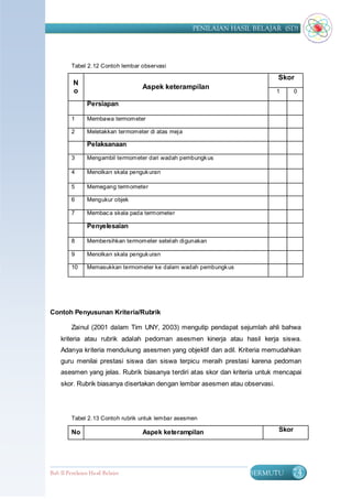 PENILAIAN HASIL BELAJAR (SD)




         Tabel 2. 12 Contoh lembar observasi

                                                                             Skor
          N
                                   Aspek keterampilan
          o                                                                  1      0

                Persiapan

         1      Membawa termometer

         2      Meletakkan termometer di atas meja

                Pelaksanaan

         3      Mengambil termometer dari wadah pembungk us

         4      Menolkan skala penguk uran

         5      Memegang termometer

         6      Mengukur objek

         7      Membac a skala pada termometer

                Penyelesaian

         8      Membersihkan termometer setelah digunakan

         9      Menolkan skala penguk uran

         10     Memasukkan termometer ke dalam wadah pembungk us




Contoh Penyusunan Kriteria/Rubrik

         Zainul (2001 dalam Tim UNY, 2003) mengutip pendapat sejumlah ahli bahwa
    kriteria atau rubrik adalah pedoman asesmen kinerja atau hasil kerja siswa.
    Adanya kriteria mendukung asesmen yang objektif dan adil. Kriteria memudahkan
    guru menilai prestasi siswa dan siswa terpicu meraih prestasi karena pedoman
    asesmen yang jelas. Rubrik biasanya terdiri atas skor dan kriteria untuk mencapai
    skor. Rubrik biasanya disertakan dengan lembar asesmen atau observasi.




         Tabel 2. 13 Contoh rubrik untuk lembar asesmen

         No                        Aspek keterampilan                        Skor




Bab II Penilaian Ha sil Belajar                                    BERMUTU       74
 