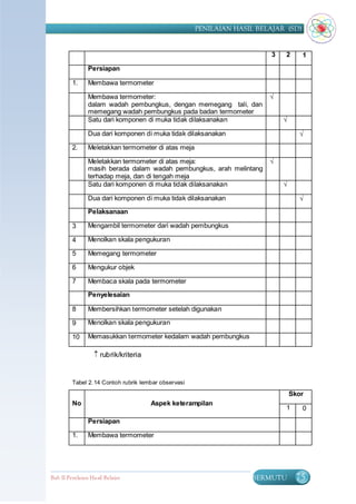 PENILAIAN HASIL BELAJAR (SD)


                                                                          3   2      1

                Persiapan

         1.     Membawa termometer

                Membawa termometer:                                      √
                dalam wadah pembungkus, dengan memegang tali, dan
                memegang wadah pembungkus pada badan termometer
                Satu dari komponen di muka tidak dilaksanakan                 √

                Dua dari komponen di muka tidak dilaksanakan                        √

         2.     Meletakkan termometer di atas meja

                Meletakkan termometer di atas meja:                      √
                masih berada dalam wadah pembungkus, arah melintang
                terhadap meja, dan di tengah meja
                Satu dari komponen di muka tidak dilaksanakan                 √

                Dua dari komponen di muka tidak dilaksanakan                        √
                Pelaksanaan

         3      Mengambil termometer dari wadah pembungkus

         4      Menolkan skala pengukuran

         5      Memegang termometer

         6      Mengukur objek

         7      Membaca skala pada termometer

                Penyelesaian

         8      Membersihkan termometer setelah digunakan

         9      Menolkan skala pengukuran

         10     Memasukkan termometer kedalam wadah pembungkus

                    rubrik/kriteria


         Tabel 2. 14 Contoh rubrik lembar observasi

                                                                                  Skor
         No                            Aspek keterampilan
                                                                              1      0
                Persiapan

         1.     Membawa termometer




Bab II Penilaian Ha sil Belajar                                     BERMUTU        75
 