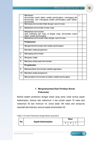 PENILAIAN HASIL BELAJAR (SD)


                Membawa:                                                          √
                termometer masih dalam wadah pembungkus, memegang tali
                termometer, dan memegang wadah pembungkus pada badan
                termometer
                Membawa termometer tidak dengan cara di muka                          √

         2.     Meletakkan termometer di atas meja

                Meletakkan termometer:                                     √
                arah melintang dari meja, di tengah meja, termometer masih
                dalam wadah pembungkus
                Meletakkan termometer tidak dengan cara di muka                       √
                Pelaksanaan

                Mengambil termometer dari wadah pembungkus

                Menolkan skala pengukuran

         3.     Memegang termometer

         4.     Mengukur objek

         5.     Membaca skala pada termometer

                Penyelesaian

         9.     Membersihkan termometer setelah digunakan

         10. Menolkan skala pengukuran

                Memasukkan termometer ke dalam wadah pembungkus




                                   1. Menginterpretasi Data Penilaian Ranah
                                      Psikomotor

    Berikut adalah penskoran dengan bobot yang sama untuk semua aspek
    keterampilan. Karena nilai maksimum 3 dan jumlah aspek 10 maka skor
    maksimum 30 dan minimum 10. Untuk skala 100 maka skor sempurna
    diperoleh jika total skor seluruh aspek ke terampilan 30.



    Tabel 2. 15 Contoh Penskoran dengan Bobot yang Sama

                                                                     Skor
         No                       Aspek keterampilan
                                                                 3    2       1




Bab II Penilaian Ha sil Belajar                                       BERMUTU         76
 