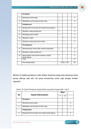 PENILAIAN HASIL BELAJAR (SD)


                Persiapan

          1     Membawa termometer                              √                         3

          2     Meletakkan termometer di atas meja              √                         3

                Pelaksanaan

          3     Mengambil termometer dari wadah pembungk us     √                         3

          4     Menolkan skala penguk uran                      √                         3

          5     Memegang termometer                             √                         3

          6     Mengukur objek                                             √              2

          7     Membac a skala pada termometer                             √              2

                Penyelesaian

          8     Membersihkan termometer setelah digunakan       √                         3

          9     Menolkan skala penguk uran                                 √              2

         10     Memasukkan termometer kedalam wadah             √                         3
                pembungkus
                Total                                                                     27

                Skor Keterampilan                                       27/30 x 100       90




Berikut ini adalah penskoran untuk lembar observasi yang pada dasarnya sama
hanya nilainya satu dan nol yang konversinya sama saja dengan lembar
asesmen.



     Tabel 2. 16 Contoh Penskoran dengan Bobot yang Sama dengan Nilai 1 dan 0

                                                                    Skor
        No                        Aspek keterampilan
                                                                    1          0

                Persiapan

         1      Membawa termometer                              √                     2

         2      Meletakkan termometer di atas meja              √                     2

                Pelaksanaan

         3      Mengambil termometer dari wadah pembungk us     √                     2




Bab II Penilaian Ha sil Belajar                                                BERMUTU         77
 