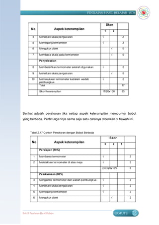 PENILAIAN HASIL BELAJAR (SD)


                                                                    Skor
        No                        Aspek keterampilan
                                                                    1       0

         4      Menolkan skala penguk uran                      √                   2

         5      Memegang termometer                             √                   2

         6      Mengukur objek                                          √           0

         7      Membac a skala pada termometer                          √           0

                Penyelesaian

         8      Membersihkan termometer setelah digunakan       √                   2

         9      Menolkan skala penguk uran                              √           0

         10     Memasukkan termometer kedalam wadah             √                   2
                pembungkus
                Total                                                           17

                Skor Keterampilan                               17/20x100       85




Berikut adalah penskoran jika setiap aspek keterampilan mempunyai bobot
yang berbeda. Perhitungannya sama saja satu caranya diberikan di bawah ini.



       Tabel 2. 17 Contoh Penskoran dengan Bobot Berbeda

                                                                        Skor
         No                       Aspek keterampilan
                                                                    3       2   1

                Persiapan (10%)

          1     Membawa termometer                              √                       3

          2     Meletakkan termometer di atas meja              √                       3

                                                                (3+3)/6x10%             6

                Pelaksanaan (80%)

          3     Mengambil termometer dari wadah pembungk us     √                       3

          4     Menolkan skala penguk uran                      √                       3

          5     Memegang termometer                             √                       3

          6     Mengukur objek                                          √               2




Bab II Penilaian Ha sil Belajar                                             BERMUTU         78
 