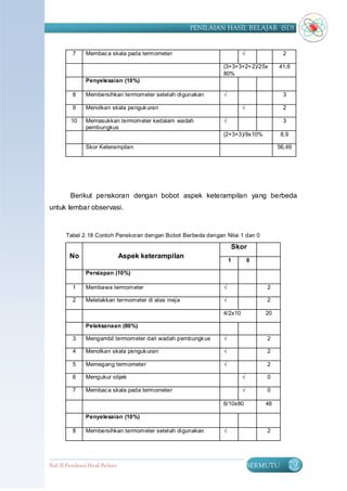 PENILAIAN HASIL BELAJAR (SD)


          7     Membac a skala pada termometer                           √              2

                                                                (3+3+3+2+ 2)/25x      41,6
                                                                80%
                Penyelesaian (10%)

          8     Membersihkan termometer setelah digunakan       √                       3

          9     Menolkan skala penguk uran                               √              2

         10     Memasukkan termometer kedalam wadah             √                       3
                pembungkus
                                                                (2+3+3)/9x10%          8,9

                Skor Keterampilan                                                     56,49




         Berikut penskoran dengan bobot aspek keterampilan yang berbeda
untuk lembar observasi.


       Tabel 2. 18 Contoh Penskoran dengan Bobot Berbeda dengan Nilai 1 dan 0

                                                                    Skor
         No                       Aspek keterampilan
                                                                    1        0

                Persiapan (10%)

          1     Membawa termometer                              √                2

          2     Meletakkan termometer di atas meja              √                2

                                                                4/2x10           20

                Pelaksanaan (80%)

          3     Mengambil termometer dari wadah pembungk us     √                2

          4     Menolkan skala penguk uran                      √                2

          5     Memegang termometer                             √                2

          6     Mengukur objek                                           √       0

          7     Membac a skala pada termometer                           √       0

                                                                6/10x80          48

                Penyelesaian (10%)

          8     Membersihkan termometer setelah digunakan       √                2




Bab II Penilaian Ha sil Belajar                                              BERMUTU        79
 