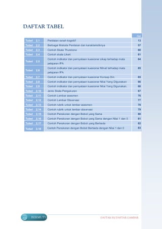 DAFTAR TABEL
                                                                                    Hal
  Tabel   2.1    Penilaian ranah kognitif                                           13
  Tabel   2.2    Berbagai Metode Penilaian dan karakteristiknya                     57
  Tabel   2.3    Cont oh Skala Thurstone                                            60
  Tabel   2.4    Cont oh skala Likert                                               61
                 Cont oh indikator dan pernyataan kuesioner sikap terhadap mata     64
  Tabel   2.5
                 pelajaran IPA
                 Cont oh indikator dan pernyataan kuesioner Minat terhadap mata     65
  Tabel   2.6
                 pelajaran IPA
  Tabel   2.7    Cont oh indikator dan pernyataan kuesioner Konsep Diri.            65
  Tabel   2.8    Cont oh indikator dan pernyataan kuesioner Nilai Yang DIgunakan    66
  Tabel   2.9    Cont oh indikator dan pernyataan kuesioner Nilai Yang Digunakan.   66
  Tabel   2.10   Jenis Skala Penguk uran                                            67
  Tabel   2.11   Cont oh Lembar asesmen                                             76
  Tabel   2.12   Cont oh Lembar Obs ervasi                                          77
  Tabel   2.13   Cont oh rubrik untuk lembar asesmen                                78
  Tabel   2.14   Cont oh rubrik untuk lembar obs ervasi                             79
  Tabel   2.15   Cont oh Penskoran dengan Bobot yang Sama                           80
  Tabel   2.16   Cont oh Penskoran dengan Bobot yang Sama dengan Nilai 1 dan 0      81
  Tabel   2.17   Cont oh Penskoran dengan Bobot yang Berbeda                        82

  Tabel   2.18   Contoh Penskoran dengan Bobot Berbeda dengan Nilai 1 dan 0         83




viii   BERMUTU                                              DAFTAR ISI/DAFTAR GAMBAR
 