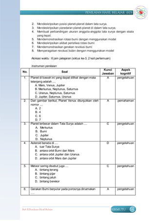 PENILAIAN HASIL BELAJAR (SD)


         2. Mendeskripsikan posisi planet-planet dalam tata surya.
         3. Mendeskripsikan peredaran planet-planet di dalam tata surya.
         4. Membuat perbandingan ukuran anggota-anggota tata surya dengan skala
            yang tepat.
         5. Mendemonstrasikan rotasi bumi dengan menggunakan model
         6. Mendeskripsikan akibat peristiwa rotasi bumi
         7. Mendemonstrasikan gerakan revolusi bumi
         8. Memperagakan revolusi bulan dengan menggunakan model

         Alokasi waktu : 6 jam pelajaran (siklus ke-3, 2 kali pertemuan)

         Instrumen penilaian:
                                                                  Kunci          Aspek
No.                               Soal
                                                                 Jawaban        kognitif
 1.     Planet di bawah ini yang dapat dilihat dengan mata          A         pengetahuan
        telanjang adalah ....
            A. Mars, Venus, Jupiter
            B. Merkurius, Neptunus, Saturnus
            C. Uranus, Neptunus, Saturnus
            D. Jupiter, Saturnus, Uranus
 2.     Dari gambar berikut, Planet Venus ditunjukkan oleh           A        pemahaman
        nomor ....
            A. 2
            B. 4
            C. 6
            D. 7
 3.     Planet terbesar dalam Tata Surya adalah ....                 C        pengetahuan
            A. Merkurius
            B. Bumi
            C. Jupiter
            D. Neptunus
 4.     Asteroid berada di ....                                      D        pengetahuan
            A. luar Tata Surya
            B. antara orbit Bumi dan Mars
            C. antara orbit Jupiter dan Uranus
            D. antara orbit Mars dan Jupiter

 5.     Meteor sering disebut juga ....                              C        pengetahuan
           A. bintang terang
           B. bintang pijar
           C. bintang jatuh
           D. bintang berekor

 6.     Gerakan Bumi berputar pada porosnya dinamakan                A        pengetahuan
        ….




Bab II Penilaian Ha sil Belajar                                            BERMUTU    84
 