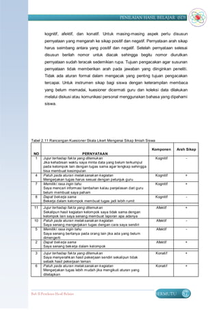 PENILAIAN HASIL BELAJAR (SD)


         kognitif, afektif, dan konatif. Untuk masing-masing aspek perlu disusun
         pernyataan yang mengarah ke sikap positif dan negatif. Pernyataan arah sikap
         harus seimbang antara yang positif dan negatif. Setelah pernyataan selesai
         disusun berilah nomor untuk diacak sehingga begitu nomor diurutkan
         pernyataan sudah teracak sedemikian rupa. Tujuan pengacakan agar susunan
         pernyataan tidak memberikan arah pada jawaban yang diinginkan peneliti.
         Tidak ada aturan formal dalam mengacak yang penting tujuan pengacakan
         tercapai. Untuk instrumen sikap bagi siswa dengan keterampilan membaca
         yang belum memadai, kuesioner dicermati guru dan koleksi data dilakukan
         melalui diskusi atau komunikasi personal menggunakan bahasa yang dipahami
         siswa.




Tabel 2. 11 Rancangan Kuesioner Skala Likert Mengenai Sikap Ilmiah Siswa

                                                                      Komponen        Arah Sikap
 NO                               PERNYATAAN
  1     Jujur terhadap fak ta yang ditemuk an                              Kognitif       -
        Jika kehabisan waktu saya minta data yang belum terkumpul
        pada kelompok lain dengan tugas sama agar lengkap sehingga
        bisa membuat kesimpulan
   4    Patuh pada aturan melak sanak an k egiatan                         Kognitif       +
        Mengerjakan tugas harus sesuai dengan petunjuk guru
   7    Memilik i rasa ingin tahu                                          Kognitif       +
        Saya mencari informasi tambahan kalau penjelasan dari guru
        belum membuat saya paham
   8    Dapat bek erja sama                                                Kognitif       -
        Bekerja dalam kelompok membuat tugas jadi lebih rumit
  11    Jujur terhadap fak ta yang ditemuk an                              Afektif        +
        Sekalipun hasil kegiatan kelompok saya tidak sama dengan
        kelompok lain saya senang membuat laporan apa adanya
  10    Patuh pada aturan melak sanak an k egiatan                         Afektif        -
        Saya senang mengerjakan tugas dengan cara saya sendiri
   5    Memilik i rasa ingin tahu                                          Afektif        -
        Saya senang bertanya pada orang lain jika ada yang belum
        dimengerti
   2    Dapat bek erja sama                                                Afektif        +
        Saya senang bek erja dalam kelompok
   3    Jujur terhadap fak ta yang ditemuk an                              Konatif        +
        Saya menyerahk an hasil pekerjaan sendiri sekalipun tidak
        sebaik hasil pekerjaan teman
   6    Patuh pada aturan melak sanak an k egiatan                         Konatif        +
        Mengerjakan tugas lebih mudah jika mengikuti aturan yang
        ditetapkan




Bab II Penilaian Ha sil Belajar                                        BERMUTU          87
 