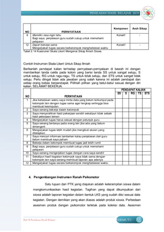 PENILAIAN HASIL BELAJAR (SD)



                                                                            Komponen   Arah Sikap
 NO                               PERNYATAAN
  9    Memilik i rasa ingin tahu                                             Konatif       -
       Bagi saya, penjelasan guru sudah cukup untuk memahami
       pelajaran
 12 Dapat bek erja sama                                                      Konatif        -
       Mengerjakan tugas secara berkelompok menghabiskan waktu
Tabel 2. 14 Kuesioner Skala Likert Mengenai Sikap Ilmiah Siswa



Contoh Instrumen Skala Likert Untuk Sikap Ilmiah
Berikanlah pendapat kalian terhadap pernyataan-pernyataan di bawah ini dengan
memberikan tanda ceklis pada kolom yang berisi tanda SS untuk sangat setuju, S
untuk setuju, RG untuk ragu-ragu, TS untuk tidak setuju, dan STS untuk sangat tidak
setuju. Perlu diingat tidak ada jawaban yang salah karena ini adalah pendapat dan
setiap orang bebas berpendapat. Pilihlah pilihan yang betul-betul sesuai dengan diri
kalian. SELAMAT BEKERJA.
                                                                      PENDAPAT KALIAN
                                                                    SS S RG TS STS
 NO                            PERNYATAAN
   1     Jika kehabisan waktu saya minta data yang belum terkumpul pada
         kelompok lain dengan tugas sama agar lengkap sehingga bisa
         membuat kesimpulan
   2     Saya senang bek erja dalam kelompok
   3     Saya menyerahk an hasil pekerjaan sendiri sekalipun tidak sebaik
         hasil pekerjaan teman
   4     Mengerjakan tugas harus sesuai dengan petunjuk guru
   5     Saya senang bertanya pada orang lain jika ada yang belum
         dimengerti
   6     Mengerjakan tugas lebih mudah jika mengikuti aturan yang
         ditetapkan
   7     Saya mencari informasi tambahan kalau penjelasan dari guru
         belum membuat saya paham
   8     Bekerja dalam kelompok membuat tugas jadi lebih rumit
   9     Bagi saya, penjelasan guru sudah cukup untuk memahami
         pelajaran
  10     Saya senang mengerjakan tugas dengan cara saya sendiri
  11     Sekalipun hasil kegiatan kelompok saya tidak sama dengan
         kelompok lain saya senang membuat laporan apa adanya
  12     Mengerjakan tugas secara berkelompok menghabiskan waktu




       4. Pengembangan Instrumen Ranah Psikomotor

                    Satu tujuan dari PTK yang diajukan adalah keterampilan siswa dalam
         mengkomunikasikan hasil kegiatan. Tagihan yang dapat dikumpulkan dari
         siswa adalah laporan kegiatan dalam bentuk LKS yang sudah diisi sesuai data
         kegiatan. Dengan demikian yang akan diases adalah produk siswa. Perbedaan
         asesmen produk dengan psikomotor terletak pada koleksi data. Asesmen



Bab II Penilaian Ha sil Belajar                                              BERMUTU     88
 
