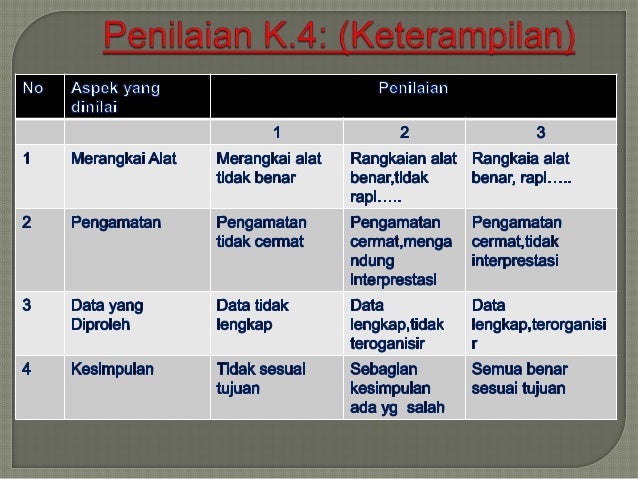Penilaian kurikulum 2013 Penilaian kurikulum 2013