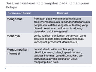 Sasaran Penilaian Keterampilan pada Kemampuan
Belajar
Kemampuan Belajar Deskripsi
Mengamati Perhatian pada waktu mengamati suatu
objek/membaca suatu tulisan/mendengar suatu
penjelasan, catatan yang dibuat tentang yang
diamati, kesabaran, waktu (on task) yang
digunakan untuk mengamati
Menanya Jenis, kualitas, dan jumlah pertanyaan yang
diajukan peserta didik (pertanyaan faktual,
konseptual, prosedural, dan hipotetik)
Mengumpulkan
Informasi
Jumlah dan kualitas sumber yang
dikaji/digunakan, kelengkapan informasi,
validitas informasi yang dikumpulkan, dan
instrumen/alat yang digunakan untuk
mengumpulkan data.
 