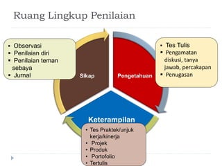 Pengetahuan
Keterampilan
Sikap
• Tes Praktek/unjuk
kerja/kinerja
• Projek
• Produk
• Portofolio
• Tertulis
 Observasi
 Penilaian diri
 Penilaian teman
sebaya
 Jurnal
 Tes Tulis
 Pengamatan
diskusi, tanya
jawab, percakapan
 Penugasan
Ruang Lingkup Penilaian
 