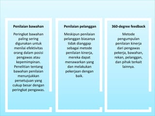 Penilaian bawahan
Peringkat bawahan
paling sering
digunakan untuk
menilai efektivitas
orang dalam posisi
pengawas atau
kepemimpinan.
Penelitian tentang
bawahan penilaian
menunjukkan
persetujuan yang
cukup besar dengan
peringkat pengawas.
Penilaian pelanggan
Meskipun penilaian
pelanggan biasanya
tidak dianggap
sebagai metode
penilaian kinerja,
mereka dapat
menawarkan yang
dan melakukan
pekerjaan dengan
baik.
360-degree feedback
Metode
pengumpulan
penilaian kinerja
dari pengawas
pekerja, bawahan,
rekan, pelanggan,
dan pihak terkait
lainnya.
 