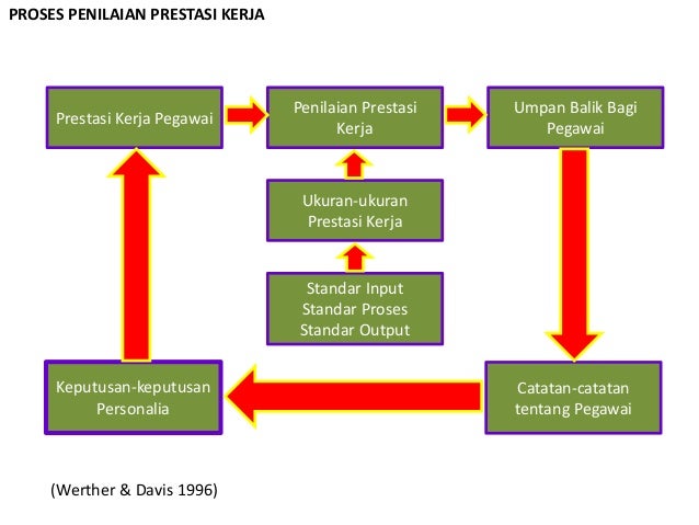 Penilaian Kinerja Pegawai