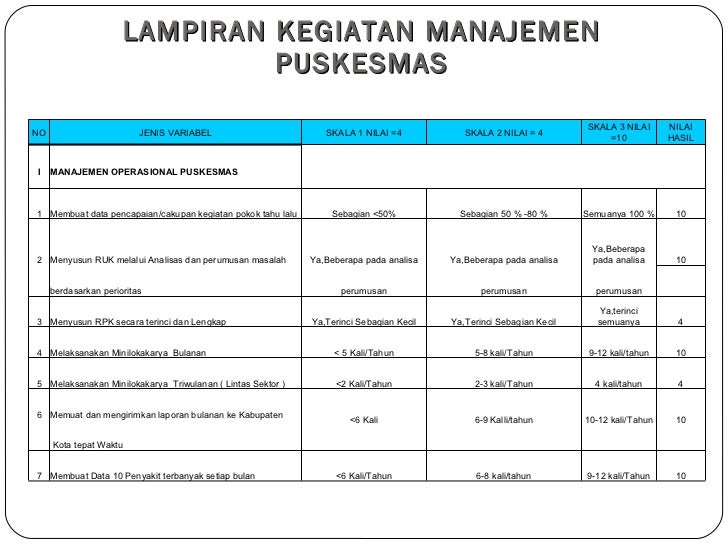 Penilaian Kinerja Puskesmas