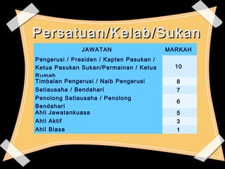 Persatuan/KKeellaabb//SSuukkaann 
JAWATAN MARKAH 
Pengerusi / Presiden / Kapten Pasukan / 
Ketua Pasukan Sukan/Permainan / Ketua 
Rumah 
10 
Timbalan Pengerusi / Naib Pengerusi 8 
Setiausaha / Bendahari 7 
Penolong Setiausaha / Penolong 
6 
Bendahari 
Ahli Jawatankuasa 5 
Ahli Aktif 3 
Ahli Biasa 1 
112 
 