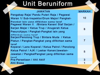UUnniitt BBeerruunniiffoorrmm 
1133 
JAWATAN MARKAH 
Pengakap Raja/ Pandu Puteri Raja / Pegawai 
Waran 1/ Sub-Inspektor/Drum Major/ Pangkat- 
Pangkat lain yang difikirkan sama taraf. 
10 
Pegawai Waran II /Bintara Kanan/ Staf Sarjan / 
Sarjan Mejar / Ketua Trup / Anugerah Ketua 
Pesuruhjaya / Pangkat-Pangkat lain yang 
difikirkan sama taraf. 
8 
Sarjan/Penolong Trup / Bintara Muda / Ketua 
Platun / Pangkat-Pangkat yang difikirkan sama 
taraf. 
7 
Koperal / Lans Koperal / Ketua Patrol / Penolong 
Ketua Patrol / AJK / Laskar Kanan/Jawatan- 
Jawatan / PangkatPangkat yang difikirkan sama 
taraf. 
5 
Pra-Persetiaan / Ahli Aktif 3 
Ahli Biasa 1 
 