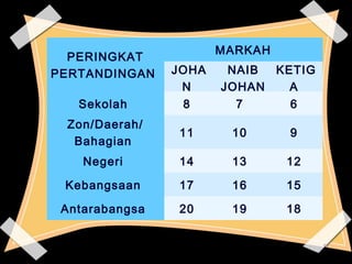 1177 
PERINGKAT 
PERTANDINGAN 
MARKAH 
JOHA 
N 
NAIB 
JOHAN 
KETIG 
A 
Sekolah 8 7 6 
Zon/Daerah/ 
11 10 9 
Bahagian 
Negeri 14 13 12 
Kebangsaan 17 16 15 
Antarabangsa 20 19 18 
 