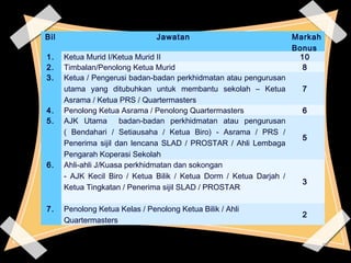 1199 
Bil Jawatan Markah 
Bonus 
1. Ketua Murid I/Ketua Murid II 10 
2. Timbalan/Penolong Ketua Murid 8 
3. Ketua / Pengerusi badan-badan perkhidmatan atau pengurusan 
utama yang ditubuhkan untuk membantu sekolah – Ketua 
Asrama / Ketua PRS / Quartermasters 
7 
4. Penolong Ketua Asrama / Penolong Quartermasters 6 
5. AJK Utama badan-badan perkhidmatan atau pengurusan 
( Bendahari / Setiausaha / Ketua Biro) - Asrama / PRS / 
Penerima sijil dan lencana SLAD / PROSTAR / Ahli Lembaga 
Pengarah Koperasi Sekolah 
5 
6. Ahli-ahli J/Kuasa perkhidmatan dan sokongan 
- AJK Kecil Biro / Ketua Bilik / Ketua Dorm / Ketua Darjah / 
Ketua Tingkatan / Penerima sijil SLAD / PROSTAR 3 
7. Penolong Ketua Kelas / Penolong Ketua Bilik / Ahli 
Quartermasters 
2 
 
