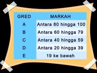 2211 
GRED MARKAH 
A Antara 80 hingga 100 
B Antara 60 hingga 79 
C Antara 40 hingga 59 
D Antara 20 hingga 39 
E 19 ke bawah 
 