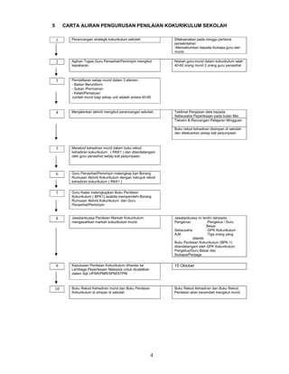 5       CARTA ALIRAN PENGURUSAN PENILAIAN KOKURIKULUM SEKOLAH

    1      Perancangan strategik kokurikulum sekolah            Dilaksanakan pada minggu pertama
                                                                persekolahan
                                                                -Memaklumkan kepada ibubapa,guru dan
                                                                murid.

    2      Agihan Tugas Guru Penasihat/Pemimpin mengikut        Nisbah guru-murid dalam kokurikulum ialah
           kepakaran.                                           40-60 orang murid 2 orang guru penasihat



    3      Pendaftaran setiap murid dalam 3 elemen :
           - Badan Beruniform
           - Sukan /Permainan
           - Kelab/Persatuan
           Jumlah murid bagi setiap unit adalah antara 40-60



    4      Menjalankan aktiviti mengikut perancangan sekolah.   Taklimat Pengisian data kepada
                                                                Setiausaha Peperiksaan pada bulan Mei
                                                                Takwim & Rancangan Pelajaran Mingguan

                                                                Buku rekod kehadiran disimpan di sekolah
                                                                dan dikeluarkan setiap kali perjumpaan



    5      Merekod kehadiran murid dalam buku rekod
           kehadiran kokurikulum ( RKK1 ) dan ditandatangani
           oleh guru penasihat setiap kali perjumpaan.




    6      Guru Penasihat/Pemimpin melengkap kan Borang
           Rumusan Aktiviti Kokurikulum dengan merujuk rekod
           kehadiran kokurikulum ( RKK1 )


    7      Guru Kelas melengkapkan Buku Penilaian
           Kokurikulum ( BPK1) apabila memperolehi Borang
           Rumusan Aktiviti Kokurikulum dari Guru
           Penasihat/Pemimpin


    8      Jawatankuasa Penilaian Markah Kokurikulum            Jawatankuasa ini terdiri daripada:
           mengesahkan markah kokurikulum murid.                Pengerusi           :Pengetua / Guru
                                                                                    Besar
                                                                Setiausaha          :GPK Kokurikulum
                                                                AJK                 :Tiga orang yang
                                                                           dilantik
                                                                Buku Penilaian Kokurikulum (BPK 1)
                                                                ditandatangani oleh GPK Kokurikulum,
                                                                Pengetua/Guru Besar dan
                                                                Ibubapa/Penjaga.


    9      Keputusan Penilaian Kokurikulum dihantar ke          15 Oktober
           Lembaga Peperiksaan Malaysia untuk dicatatkan
           dalam Sijil UPSR/PMR/SPM/STPM



10         Buku Rekod Kehadiran murid dan Buku Penilaian        Buku Rekod Kehadiran dan Buku Rekod
           Kokurikulum di simpan di sekolah                     Penilaian akan berpindah mengikut murid




                                                           4
 