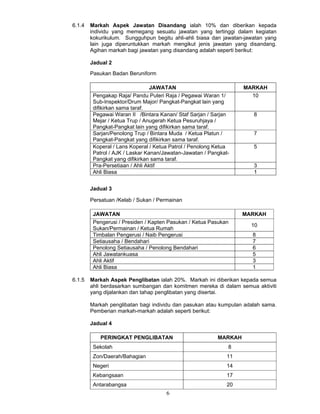 6.1.4   Markah Aspek Jawatan Disandang ialah 10% dan diberikan kepada
        individu yang memegang sesuatu jawatan yang tertinggi dalam kegiatan
        kokurikulum. Sungguhpun begitu ahli-ahli biasa dan jawatan-jawatan yang
        lain juga diperuntukkan markah mengikut jenis jawatan yang disandang.
        Agihan markah bagi jawatan yang disandang adalah seperti berikut:

        Jadual 2
        Pasukan Badan Beruniform

                                 JAWATAN                           MARKAH
         Pengakap Raja/ Pandu Puteri Raja / Pegawai Waran 1/         10
         Sub-Inspektor/Drum Major/ Pangkat-Pangkat lain yang
         difikirkan sama taraf.
         Pegawai Waran II /Bintara Kanan/ Staf Sarjan / Sarjan        8
         Mejar / Ketua Trup / Anugerah Ketua Pesuruhjaya /
         Pangkat-Pangkat lain yang difikirkan sama taraf.
         Sarjan/Penolong Trup / Bintara Muda / Ketua Platun /         7
         Pangkat-Pangkat yang difikirkan sama taraf.
         Koperal / Lans Koperal / Ketua Patrol / Penolong Ketua       5
         Patrol / AJK / Laskar Kanan/Jawatan-Jawatan / Pangkat-
         Pangkat yang difikirkan sama taraf.
         Pra-Persetiaan / Ahli Aktif                                  3
         Ahli Biasa                                                   1


        Jadual 3

        Persatuan /Kelab / Sukan / Permainan

         JAWATAN                                                   MARKAH
         Pengerusi / Presiden / Kapten Pasukan / Ketua Pasukan
                                                                     10
         Sukan/Permainan / Ketua Rumah
         Timbalan Pengerusi / Naib Pengerusi                         8
         Setiausaha / Bendahari                                      7
         Penolong Setiausaha / Penolong Bendahari                    6
         Ahli Jawatankuasa                                           5
         Ahli Aktif                                                  3
         Ahli Biasa                                                  1

6.1.5   Markah Aspek Penglibatan ialah 20%. Markah ini diberikan kepada semua
        ahli berdasarkan sumbangan dan komitmen mereka di dalam semua aktiviti
        yang dijalankan dan tahap penglibatan yang disertai.

        Markah penglibatan bagi individu dan pasukan atau kumpulan adalah sama.
        Pemberian markah-markah adalah seperti berikut:

        Jadual 4

            PERINGKAT PENGLIBATAN                         MARKAH
         Sekolah                                              8
         Zon/Daerah/Bahagian                                  11
         Negeri                                               14
         Kebangsaan                                           17
         Antarabangsa                                         20
                                      6
 