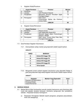 ii.     Kegiatan Kelab/Persatuan

                     Aspek Penilaian                   Prestasi                       Markah
           a)      Kehadiran              10/12                                         42
           b)      Jawatan                AJK Persatuan Sejarah                          5
           c)      Penglibatan            Menyertai Seminar Penulisan Sajak             14
                                          Peringkat Negeri
           d)      Pencapaian             Naib Johan                                        7
                                          Pertandingan Bahas Ala Parlimen
                                          Antara Kelas
                                                       JUMLAH                               68

           iii.    Kegiatan Sukan/Permainan

                     Aspek Penilaian                    Prestasi                      Markah
           a)      Kehadiran              Penuh (12/12)                                 50
           b)      Jawatan                AJK Kelab Bola Sepak B18                       5
           c)      Penglibatan            Mewakili Negeri dalam Pertandingan            14
                                          Balapan MSSM
           d)      Pencapaian             Naib Johan Timang Bola Piala Nike                 16
                                          Peringkat Kebangsaan
                                                        JUMLAH                              85

     7.3   Gred Penilaian Kegiatan Kokurikulum

           7.3.1     Gred penilaian setiap markah yang diperolehi adalah seperti berikut:

                     Jadual 6

                         GRED                       MARKAH
                            A          Antara 80 hingga 100
                            B          Antara 60 hingga 79
                            C          Antara 40 hingga 59
                            D          Antara 20 hingga 39
                            E          19 ke bawah


           7.3.2     Mengambil contoh markah kegiatan kokurikulum yang diperolehi Pelajar X,
                     gred yang dieprolehi bagi setiap kegiatan kokurikulum adalah seperti berikut:

                     Jadual 7

                             Kegiatan                Markah Yang Diperolehi             Gred
                     Pasukan Unit Beruniform                  79                         B
                     Persatuan/Kelab                          68                         B
                     Sukan/Permainan                          85                         A

8.   MARKAH BONUS
     8.1   Markah Bonus diberi berdasarkan sesuatu jawatan kepimpinan yang disandang oleh
           murid dan jawatan tersebut bertujuan membantu pengurusan dan pentadbiran
           sekolah. Perjawatan tersebut merangkumi:

           a)      Perjawatan Peringkatan Sekolah seperti pengawas, pengawas perpustakaan,
                   Imam dan sebagainya.
                                                8
 
