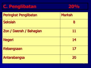 Markah kokurikulum tingkatan 6