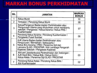 Tingkatan 6 kokurikulum markah Jawatankuasa Induk