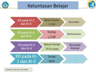 Ketuntasan Belajar

Penilaian Proses dan Hasil Belajar

 
