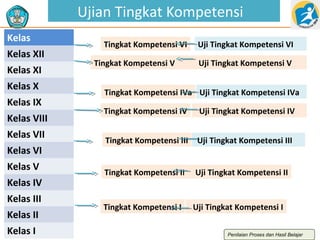Ujian Tingkat Kompetensi
Kelas
Kelas XII
Kelas XI
Kelas X
Kelas IX
Kelas VIII
Kelas VII
Kelas VI
Kelas V
Kelas IV
Kelas III
Kelas II
Kelas I

Tingkat Kompetensi VI
Tingkat Kompetensi V

Uji Tingkat Kompetensi VI
Uji Tingkat Kompetensi V

Tingkat Kompetensi IVa Uji Tingkat Kompetensi IVa
Tingkat Kompetensi IV

Uji Tingkat Kompetensi IV

Tingkat Kompetensi III

Uji Tingkat Kompetensi III

Tingkat Kompetensi II

Uji Tingkat Kompetensi II

Tingkat Kompetensi I

Uji Tingkat Kompetensi I
Penilaian Proses dan Hasil Belajar

 